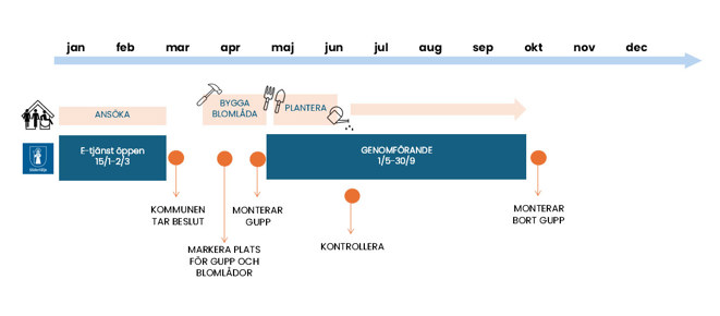 Tidplan tillfälliga farthinder