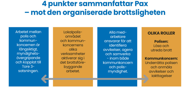 Bild på organisationsschema hur processen för pax fungerar.